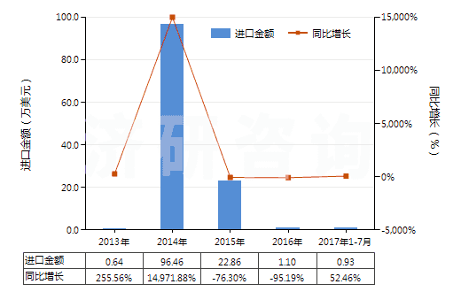 2013-2017年7月中國甲酚的鹽(HS29071290)進(jìn)口總額及增速統(tǒng)計(jì)